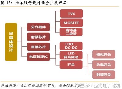 視覺(jué)交互芯片的世界巨頭 韋爾股份引領(lǐng)集成電路設(shè)計(jì)